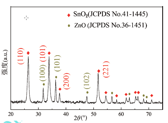 SnO2-ZnO复合纳米纤维的制备及其二氧化硫气敏性能研究