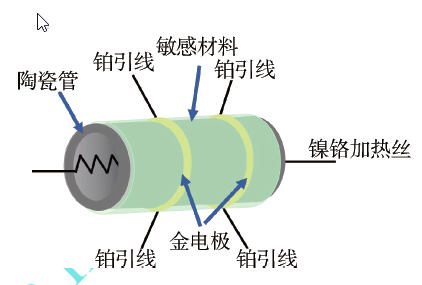 基于CeO2掺杂ZnO的高灵敏度丙酮气体传感器