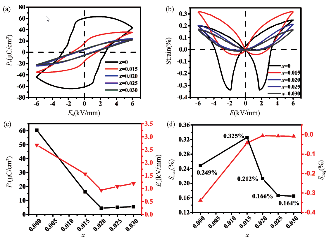 Nb 掺杂( Na0. 5 Bi0. 5 )0. 93 Ba0. 07 TiO3 织构陶瓷电性能研究