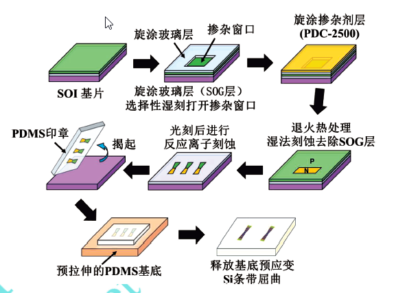 具有梯度波纹结构的硅基可延展柔性PN 结
