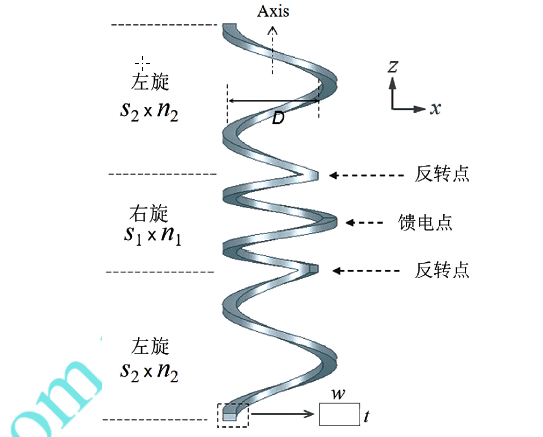 一种新型圆极化法向模反转螺旋天线