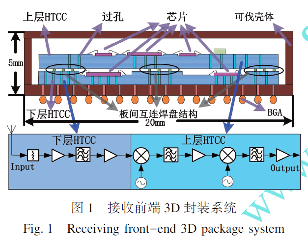 接收前端3D 封装结构的可靠性模拟分析