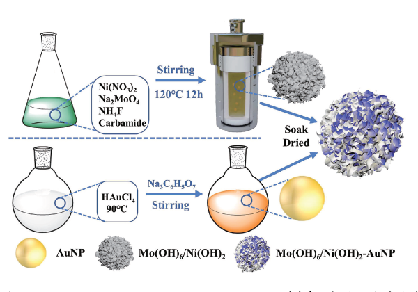 金纳米颗粒掺杂Mo-Ni 基双金属氢氧化物电极材料