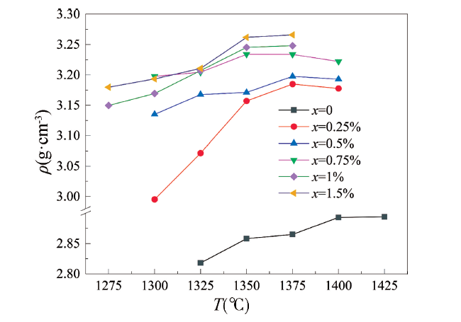 BaAl2-2xZn2xSi2O8 陶瓷结构与微波介电性能研究