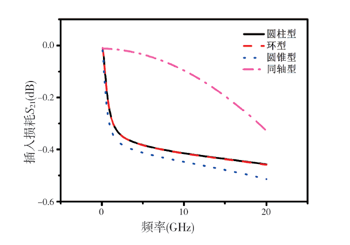 硅通孔结构参数对信号传输性能的影响