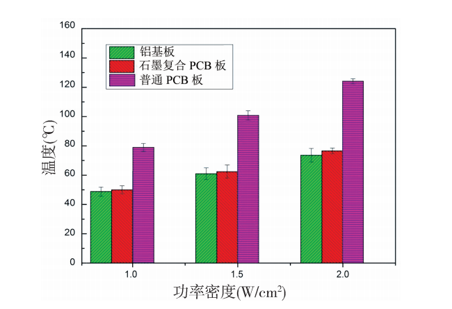 一种高导热石墨复合PCB板的设计、仿真与实验研究