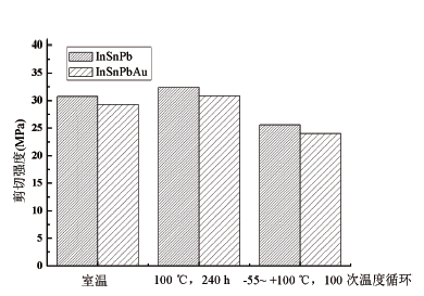 In基钎料低温钎焊界面组织与性能研究