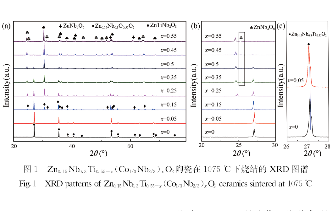 Zn0.15Nb0.3Ti0.55-x(Co1/3Nb2/3)xO2陶瓷的微波介电性能研究