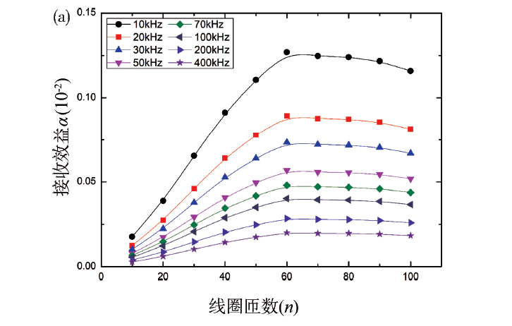 一种确定磁环天线**接收效益线圈参数的方法