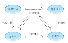 金属氧化物半导体材料用于LPFG气敏传感研究