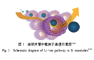 锂离子电池硅基负极材料研究与进展
