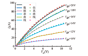 基于ABM 器件的SiC MOSFET 建模研究