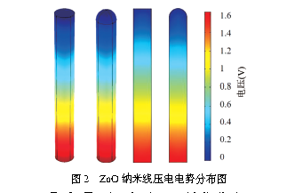 氧化锌压电纳米发电机的频域特性仿真