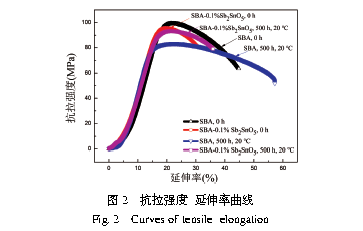 Sb2SnO5纳米颗粒对Sn30Bi0.3Ag合金拉伸与熔化特性的影响