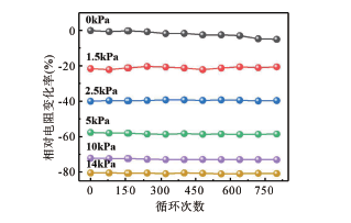基于硫化镉修饰泡沫镍的可穿戴式压阻传感器
