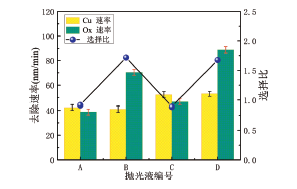 抛光液添加剂协同作用对铜互连阻挡层CMP 后碟形坑及蚀坑的影响