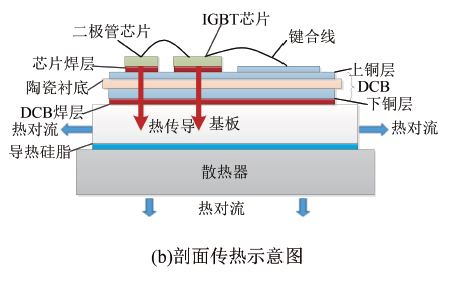 电-热-固耦合作用下IGBT 高周疲劳寿命评估方法研究