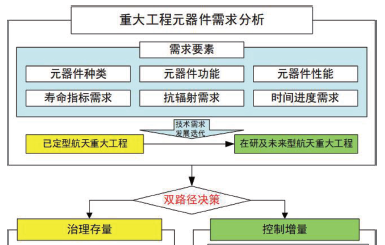 重大工程核心元器件自主保障实施途径研究