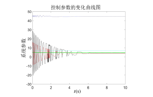 具有多共存吸引子的忆阻混沌系统分析与同步