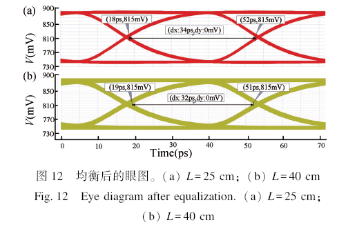基于28 nm工艺的斜率检测自适应连续时间线性均衡器设计