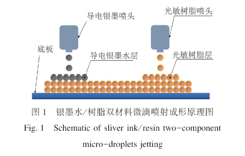 银墨水/树脂双材料微滴喷射过程数值模拟与分析