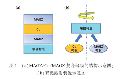 Mg-Al-Ga∶ZnO层状复合材料的制备及光电性能