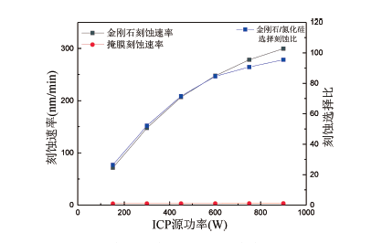 基于金刚石钝化散热的栅区微纳尺度刻蚀研究