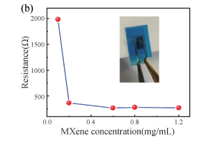 MXene/棉织物柔性压力传感器的制备及性能研究