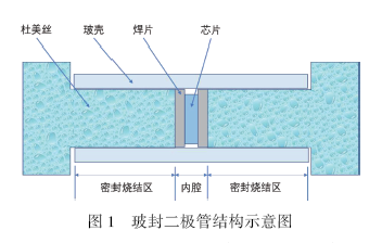 二极管玻璃封装机械裂纹的产生原因和改良措施研究