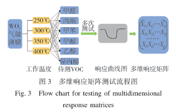 PCA-SVM优化WO3气敏薄膜的VOC选择性研究