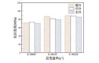 冷却方式和应变速率对SnBi36Ag0.5合金力学性能的影响