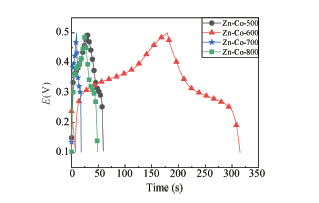 Zn-Co@ZIF衍生的双金属氧化物超级电容器性能研究