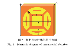 可共形透明宽带超材料吸波体设计与分析