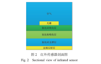 基于表面等离激元超材料的红外热传感器研究