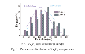 微波辅助合成Cr2O3纳米颗粒及气敏性能