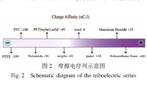 基于液体-固体界面的摩擦纳米发电机在能量收集和传感方面的应用进展