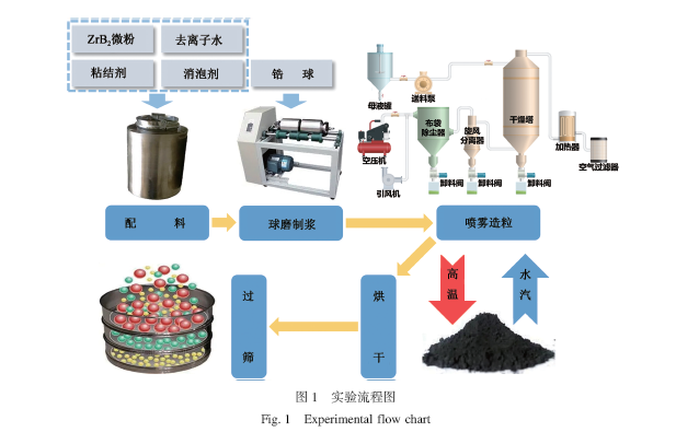 等离子喷涂用硼化锆粉体的优化及控制研究