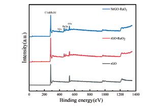 NrGO-RuO2复合正极对有机电解液锂空气电池性能影响研究