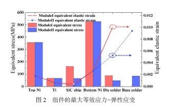 钼缓冲层对SiC功率器件封装可靠性的影响