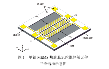 单轴MEMS热膨胀流陀螺灵敏度影响因素的探究