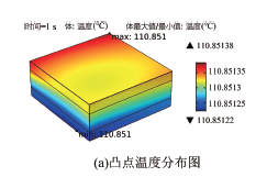 菊花链Cu/Cu3Sn/Cu互连凸点电迁移仿真研究