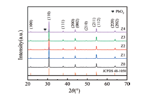 ZnO对(Pb0.915Ba0.04La0.03 )(Zr0.65Sn0.3Ti0.05)O3反铁电陶瓷微结构和储能特性的影响