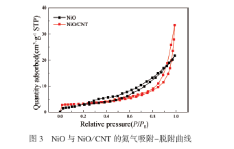 锂硫电池正极材料NiO/CNT的制备及性能研究