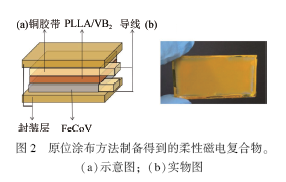 面向非接触无源电流监测的耐高温柔性磁电复合材料