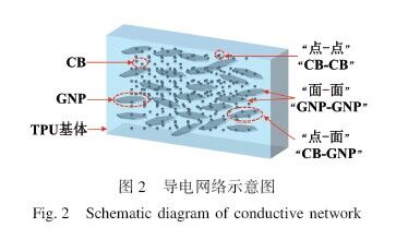 基于三维导电网络多孔敏感层的柔性电阻式应变传感器