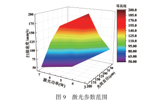 CO2激光直写PI薄膜温度、应力场仿真与分析