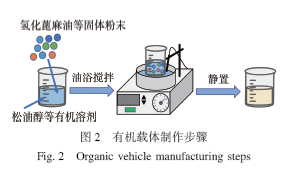 有机载体对铜电极浆料性能影响的研究