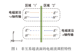 基于功率放大器的宽带非互易超表面设计