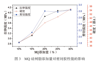 高性能有机硅密封胶的研究