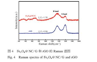 ZIF衍生Fe3O4@NC/石墨烯锂离子电池负极材料研究